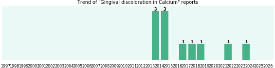 Could Calcium cause Gingival discoloration? Could Calcium cause Gingival discoloration?